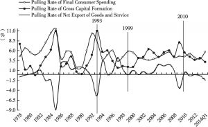Figure 1. Growth driving rates of the three key demands in China from 1978 to 2013 and in the first quarter of 2014