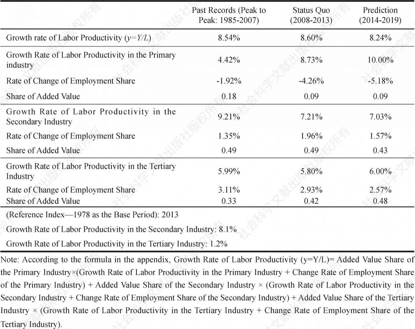 Table 3 Decomposition of factors in labor productivity