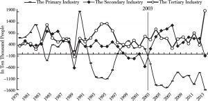 Figure 4. Year-end increments of employees in the three industries of China from 1979 to 2013