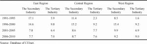 Table 5 East, central and west region growth rate of average labor productivity in the secondary and tertiary industry in different periods (%)