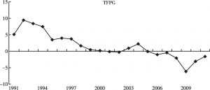 Figure 6A. Average growth figure of TFP of cities in China