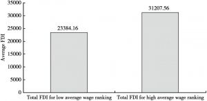 Figure 1. Average wage ranking and FDI inflow, 2010 ($ Million)