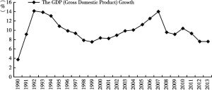Figure 1. Real annual GDP growth rate for China from 1990 to 2013