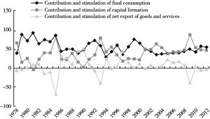 Figure 3. Historical contributions of final consumption, capital formation, and exports to China’s GDP growth