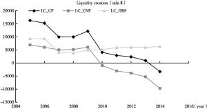 Figure 1. The aggregate amount of liquidity created by Chinese banks over 2005-2014 period