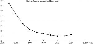 Figure 2. The aggregate ratio of NPLs to total loans over 2005-2014 period.