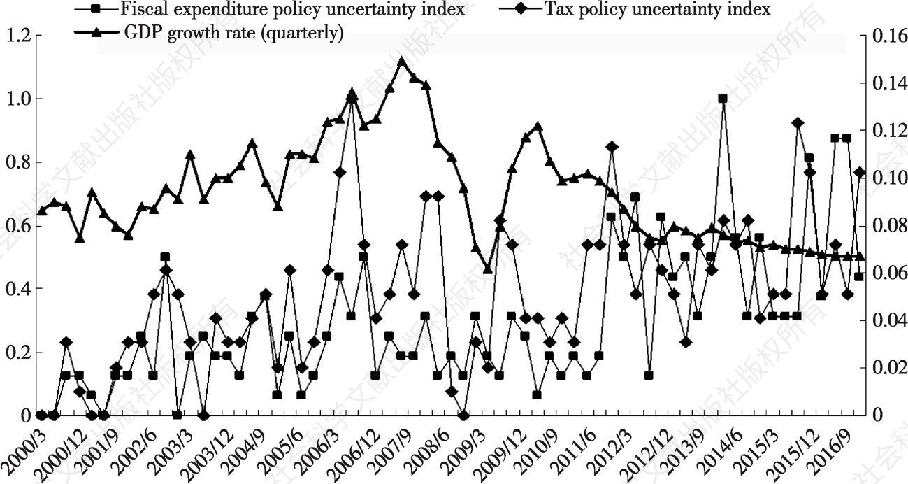 Figure 3. Quarterly Fiscal Policy Uncertainty Index and China’s Economic Fluctuations