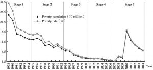 Figure 3. Distribution of China’s Rural Poverty Population and Poverty Rate During 1978-2014