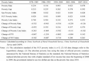 Table 3. Major Rural Poverty Index and Its Logarithmic Changes of Different Years (%)