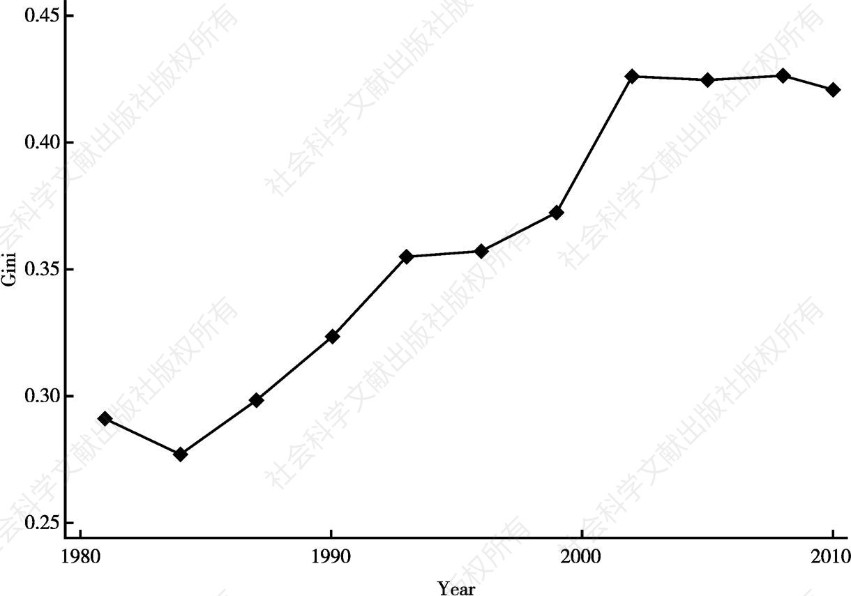 Figure 1. Gini coefficient over time, China