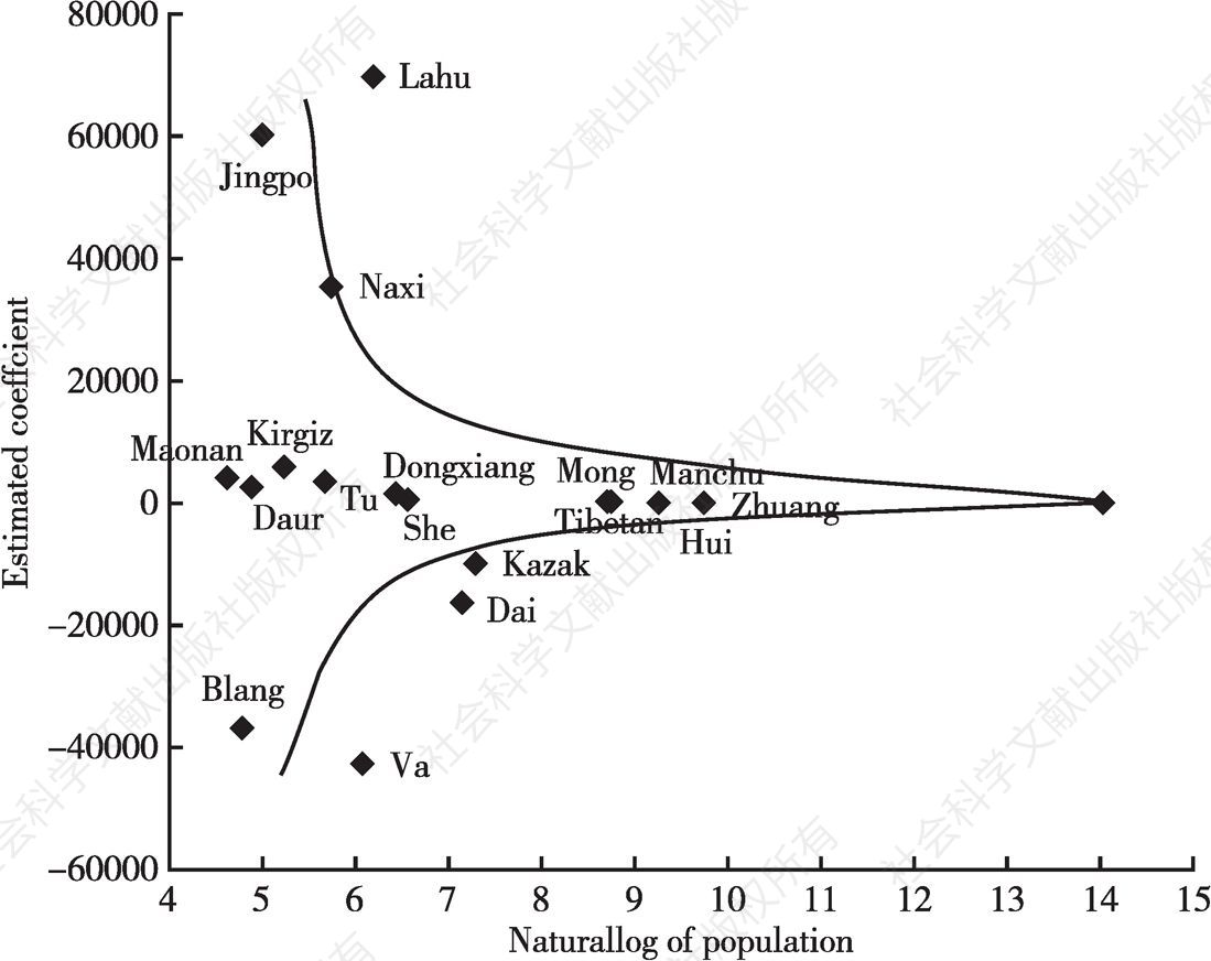 Figure 2. Ethnic influence on interprovincial trade decreases with the size of ethnic population