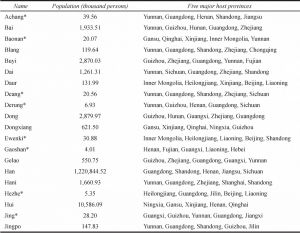 Appendix Names and demographic distributions of China’s 56 ethnic groups