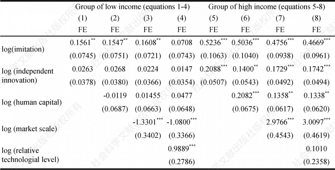 Table 5 The regression results of fixed effect for subsamples