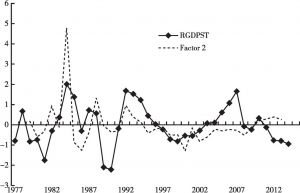 Figure 1. Factor 2 and standardized real GDP (RGDPST) trend