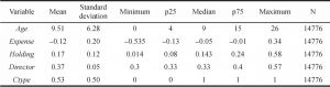 Table 2. Descriptive Statistics-续表