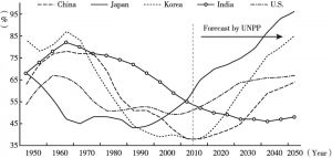 Figure 1. Population dependency ratio in China, Japan, South Korea, India and U.S.