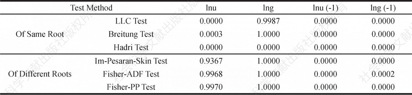 Table 2 Panel data unit root test results