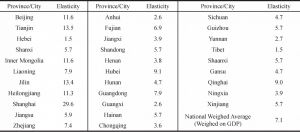 Table 4 The urbanization rate elasticity to GDP growth in all provinces