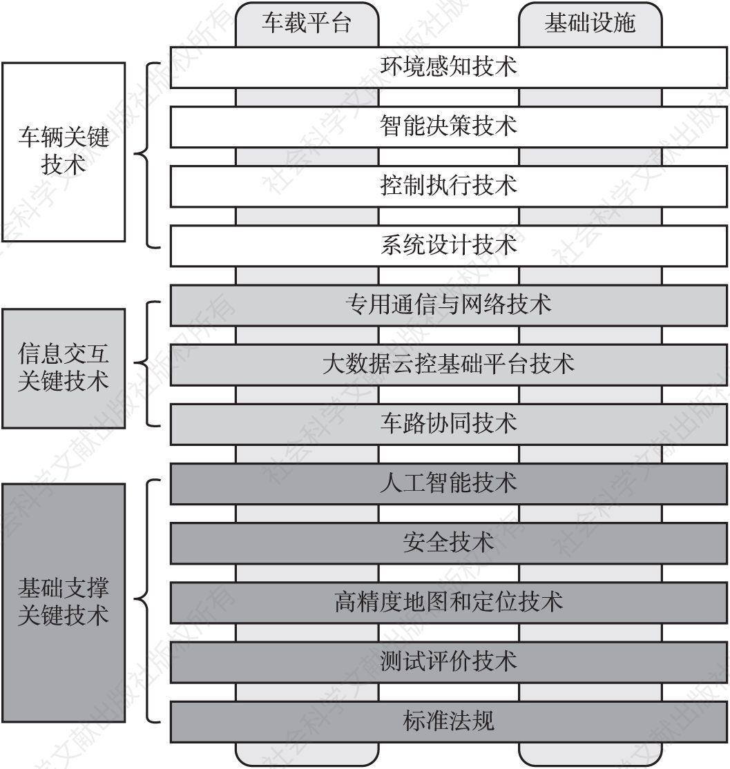 图4 智能网联汽车“三横两纵”技术架构