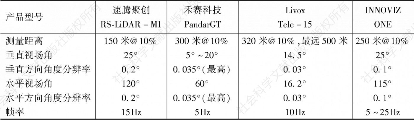 表3 国内外半固态（MEMS）激光雷达典型产品性能对比