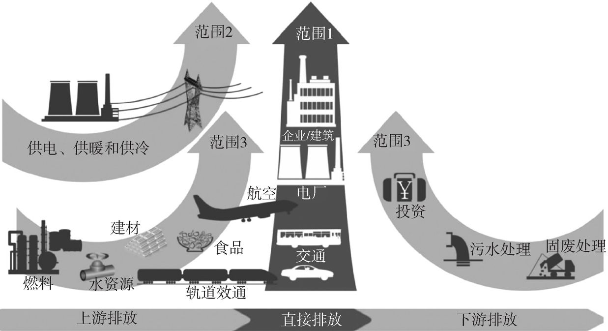 图3-1 城市碳排放清单包含的范围