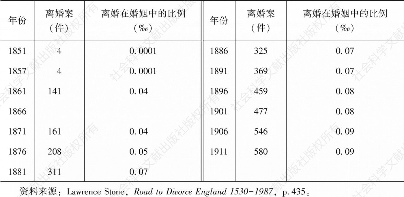 表2-6 英格兰威尔士1851～1911年夫妻申请离婚比例