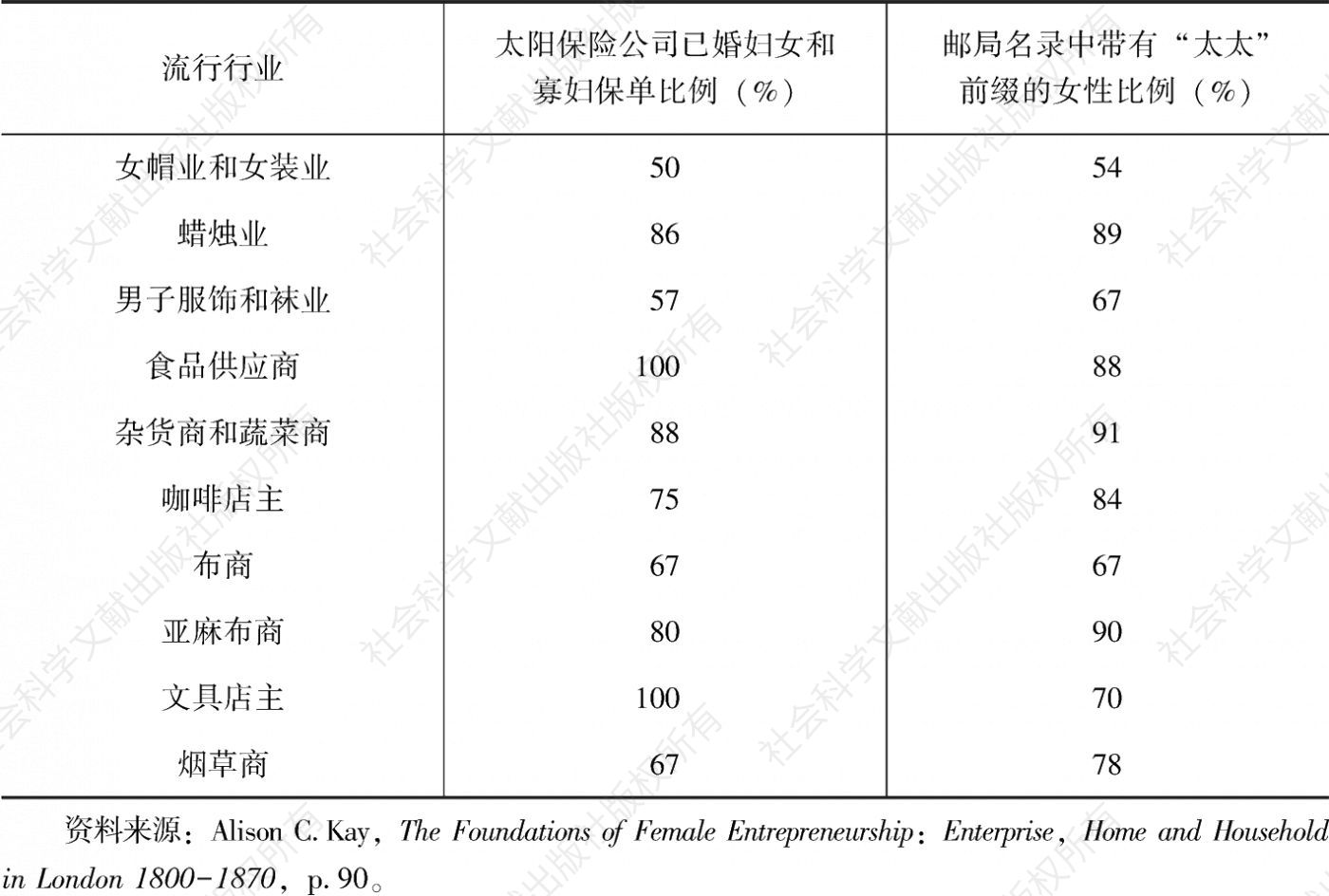 表3-14 已婚妇女和寡妇购买企业保单的比例（1851年）