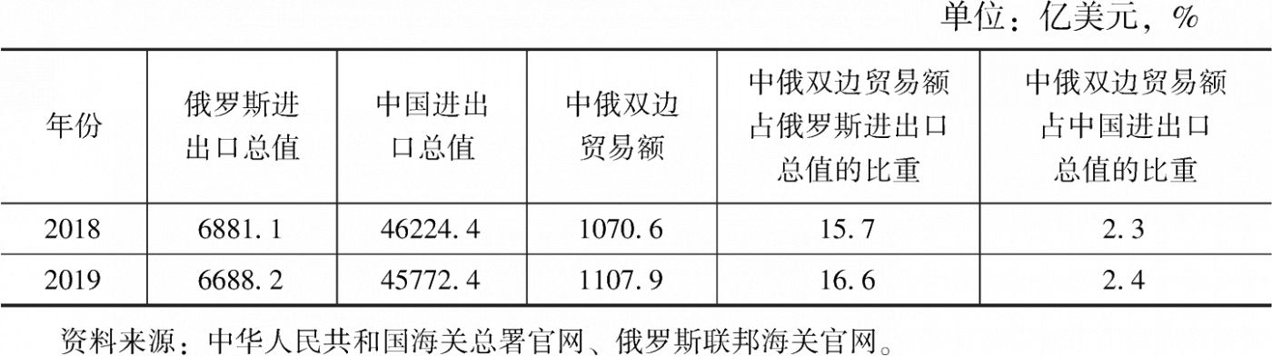 表3 2018~2019年中俄双边贸易额