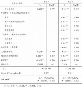 表2 上海城市居民新冠病毒风险认知水平影响因素的逻辑斯蒂回归分析（N=95325）-续表
