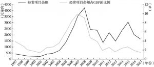 图2 1997～2017年中国经常项目余额及其占GDP的比例