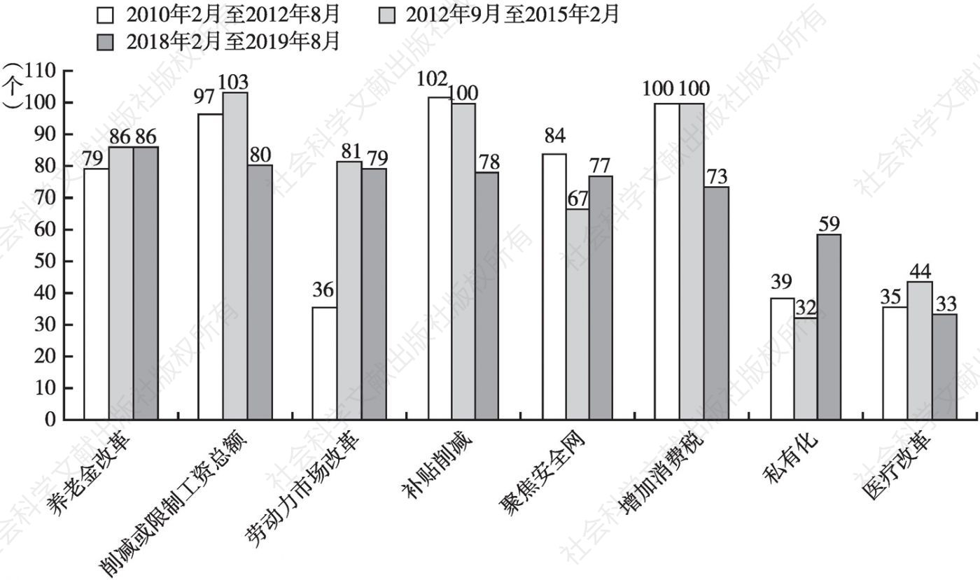 图4 2010～2012年、2012～2015年、2018～2019年主要调整措施（按国家数量计算）