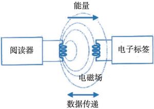 图2-2 NFC技术原理