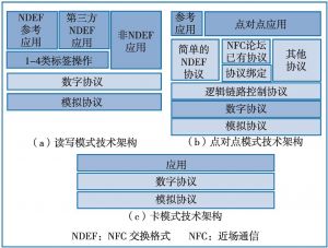 图2-3 NFC工作模式