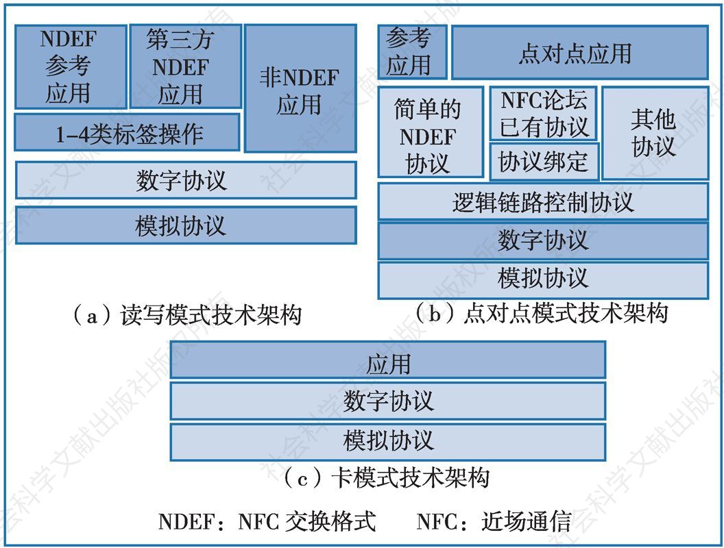 图2-3 NFC工作模式