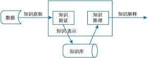 图2-7 知识工程结构