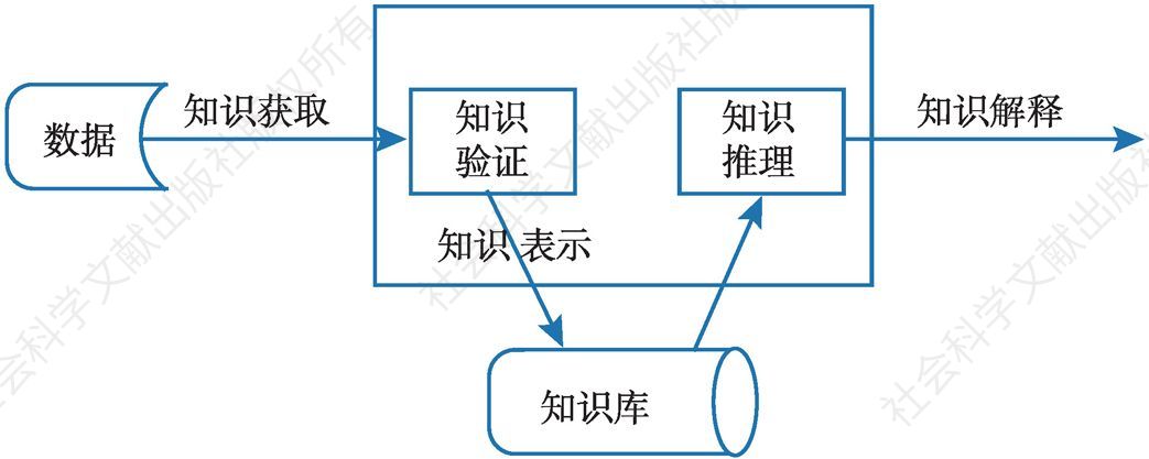 图2-7 知识工程结构