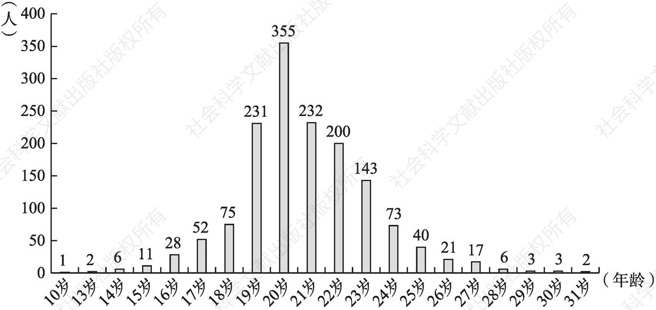 图1 问卷调查样本的年龄分布情况（N=1501）