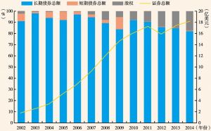 图2 2002～2014年中国持有美国证券资产结构