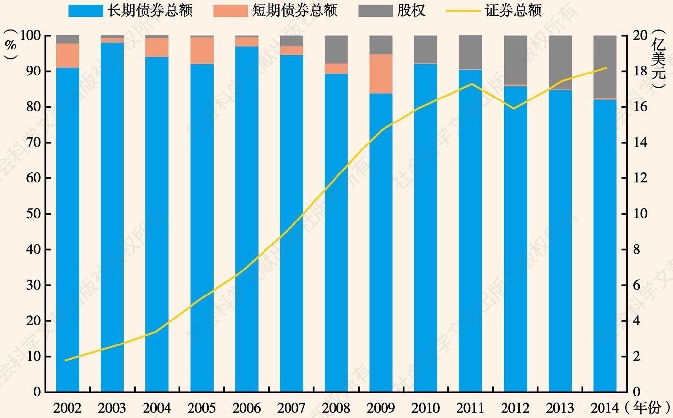 图2 2002～2014年中国持有美国证券资产结构