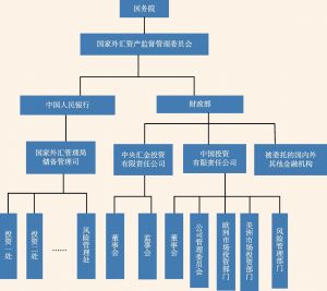 图6 中国外汇储备管理授权体系