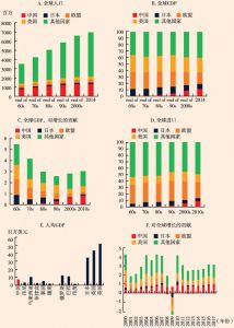 图1 全球经济中的中国