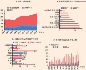 图2 中国：债务和增长