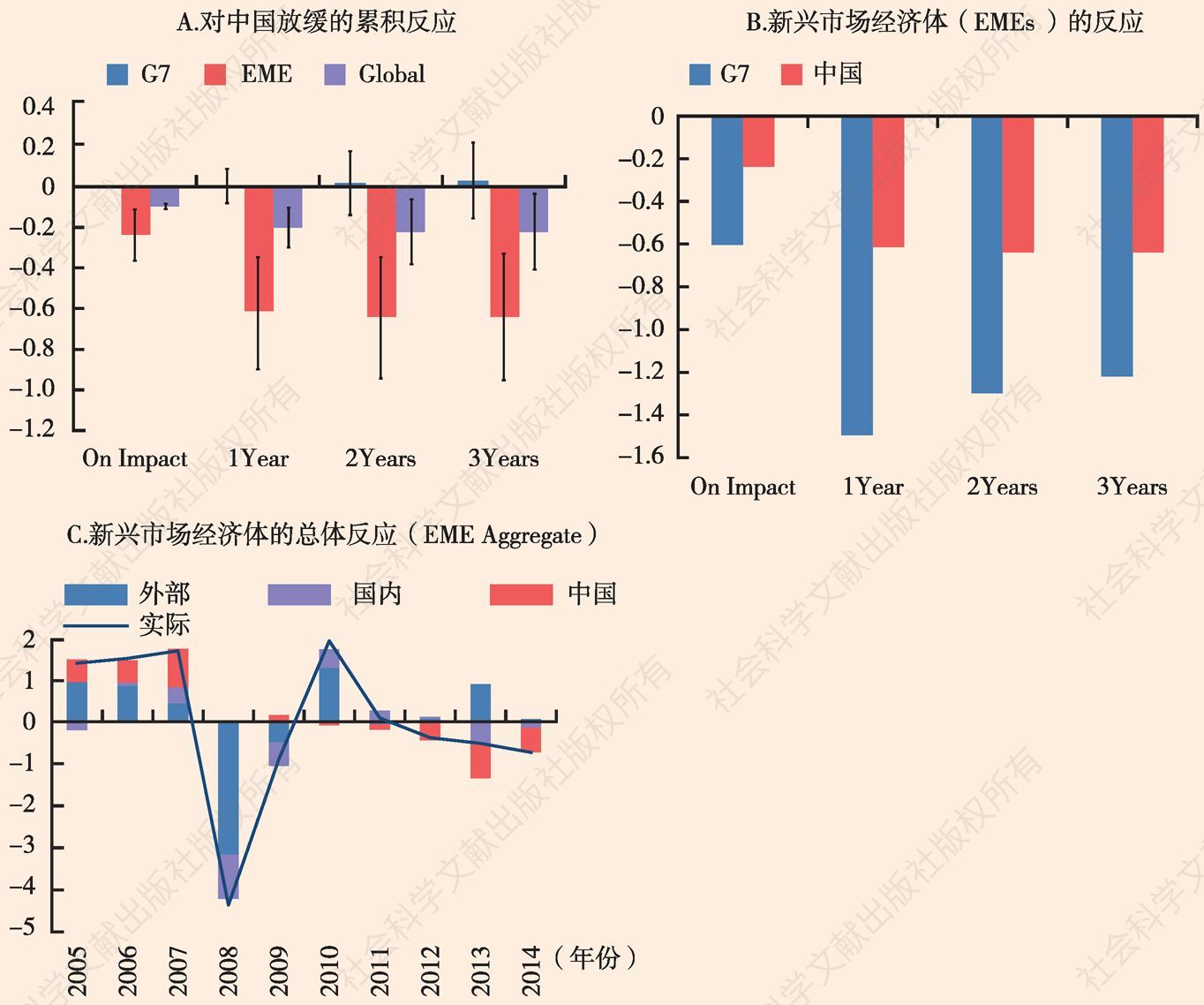 图4 新兴市场经济体（EME）增长对中国增长每下降1个百分点的反应