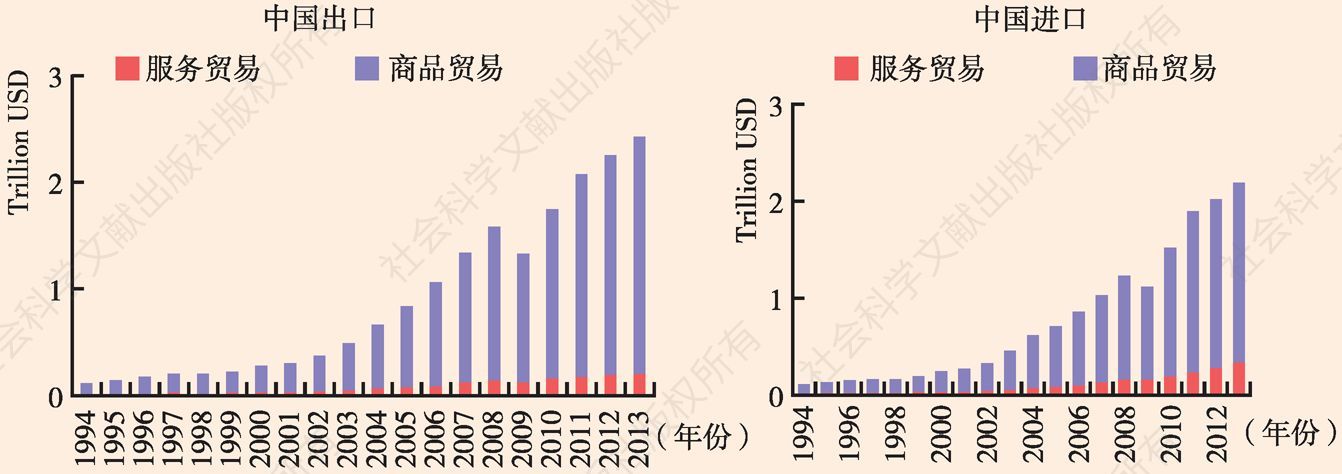 图7 中国贸易增长情况