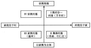图1 中国农村家庭与村落结合的理想型