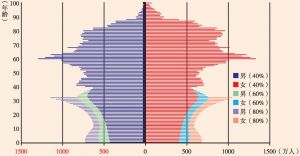 图7 2050年中国人口年龄结构预测