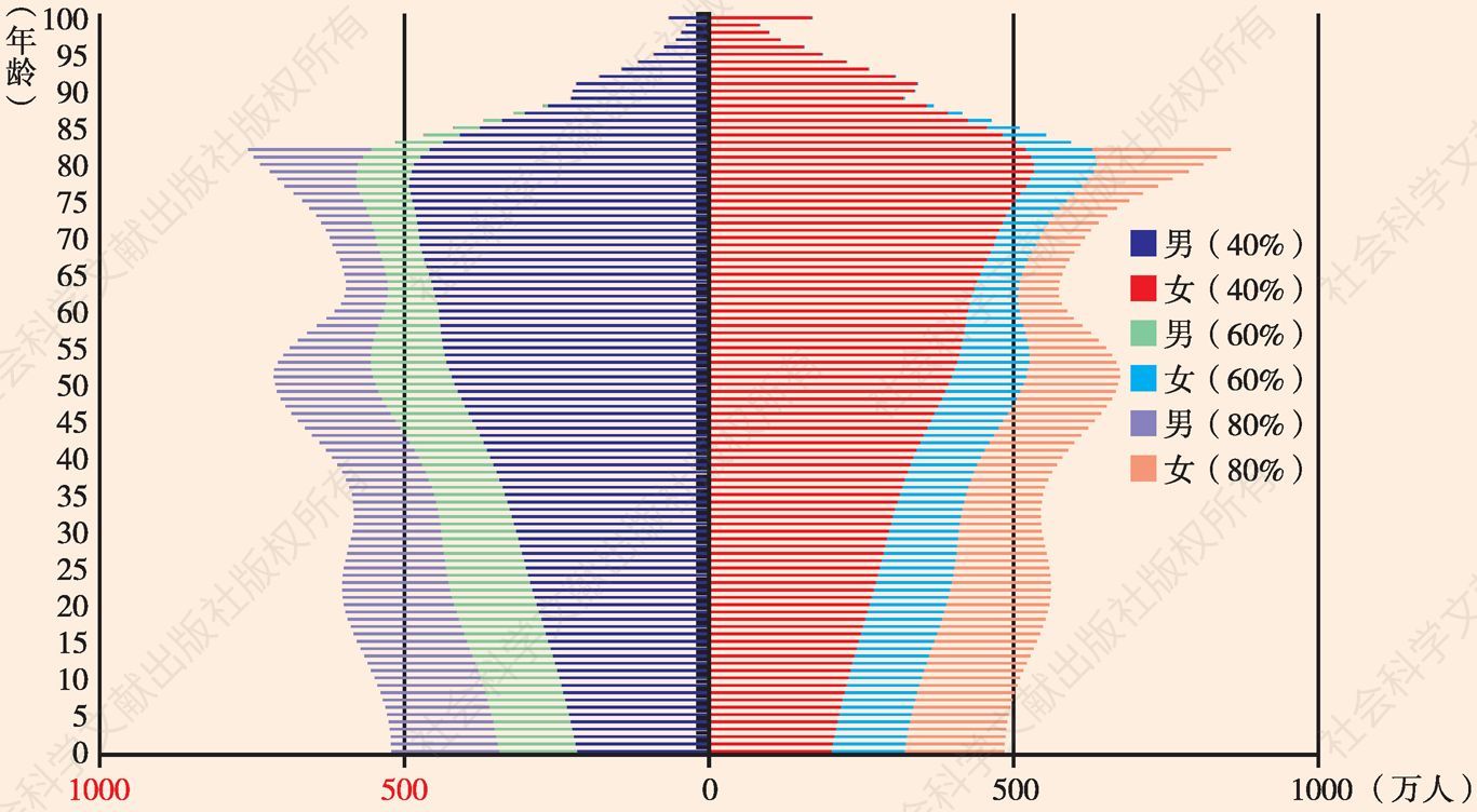 图8 2100年中国人口年龄结构预测