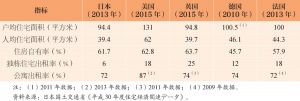 表1 日本与美英德法相关住宅指标的比较