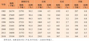 表3 历年日本住宅栋数及其分类