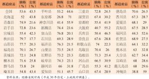 表6 2018年日本及各都道府县独栋和公寓户数所占的比例